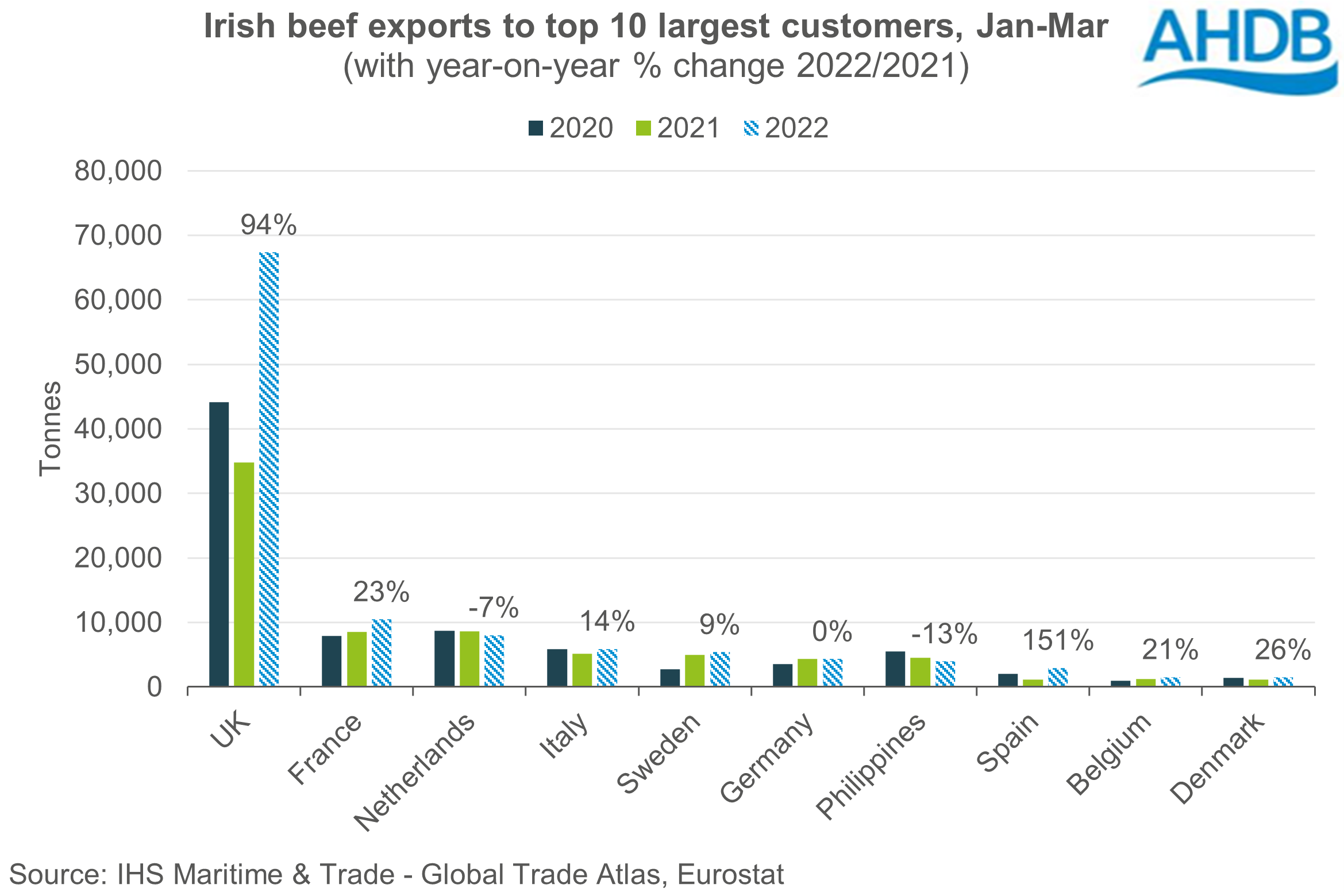 Graph showing Irish beef exports to top 10 customers from Jan-Mar 2022